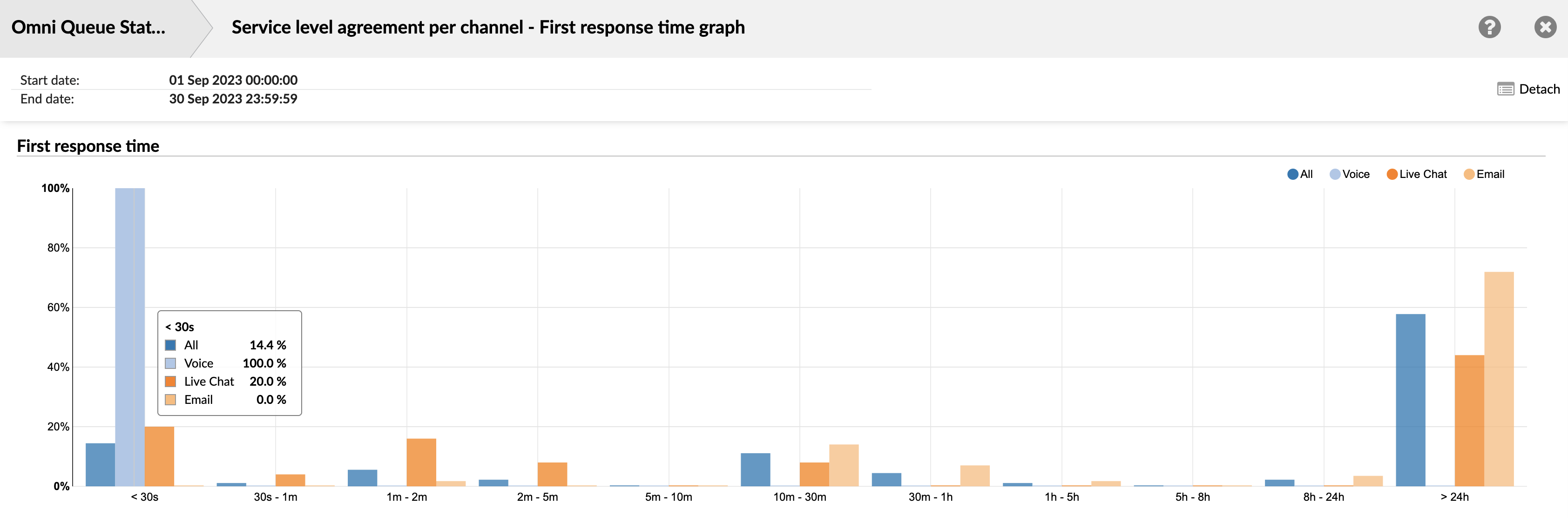service_level_agreement_per_channel_-_first_response_time_graph.png