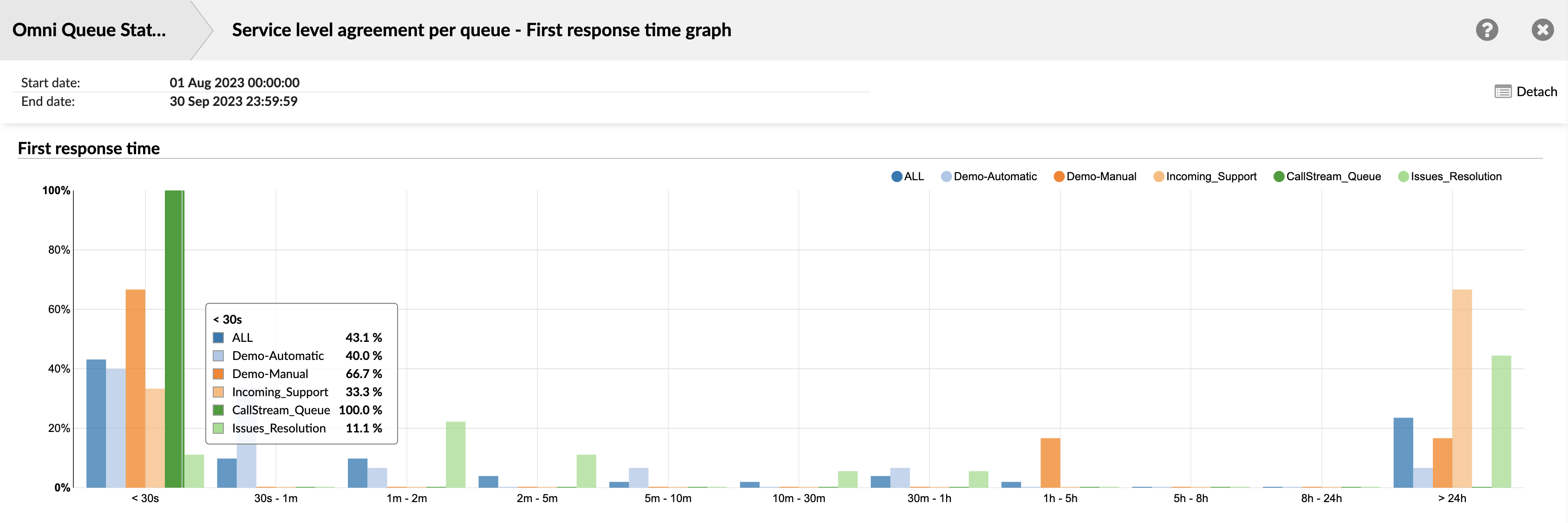 service_level_agreement_per_queue_-_first_response_time_graph.png