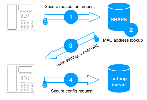 v8_all_sraps_provisioning_process.png
