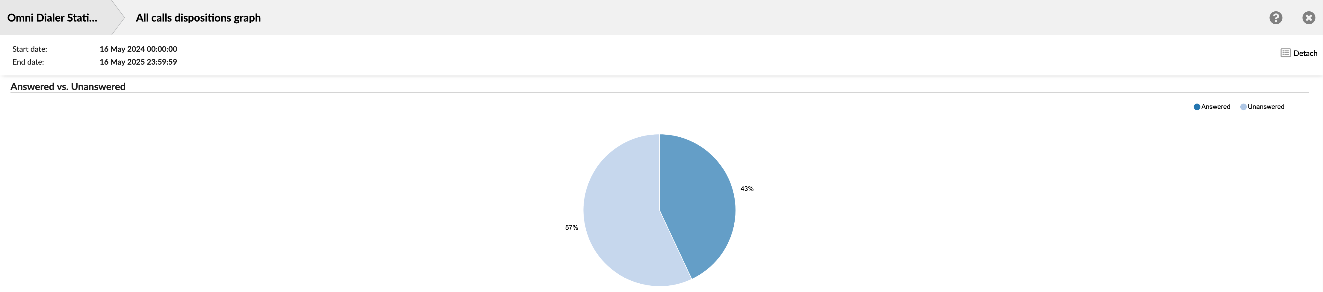 dialer_stats_all_calls_dispositions_graph.png