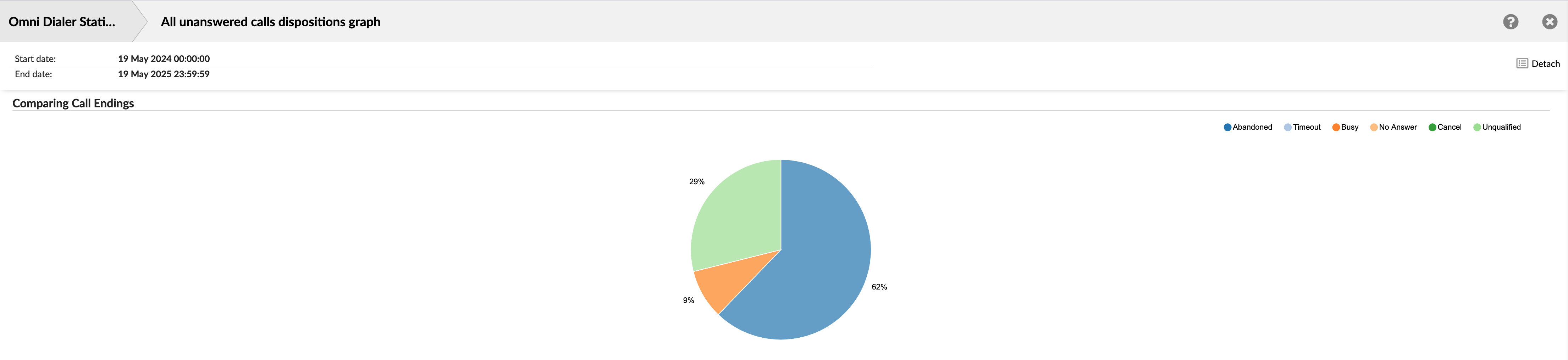 dialer_stats_all_unanswered_calls_dispositions_graph.png
